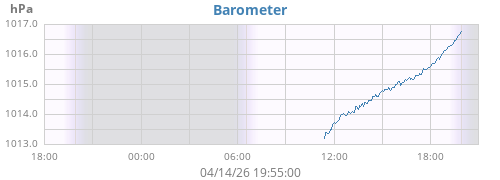 daybarometer