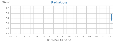 monthradiation