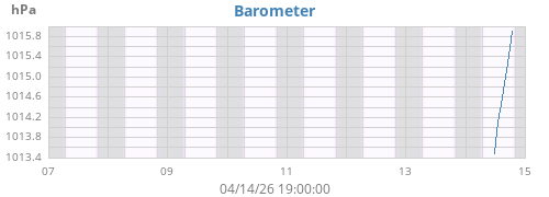 weekbarometer